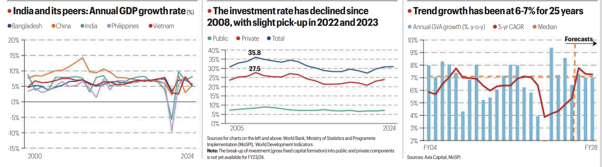 graph on India economic outlook