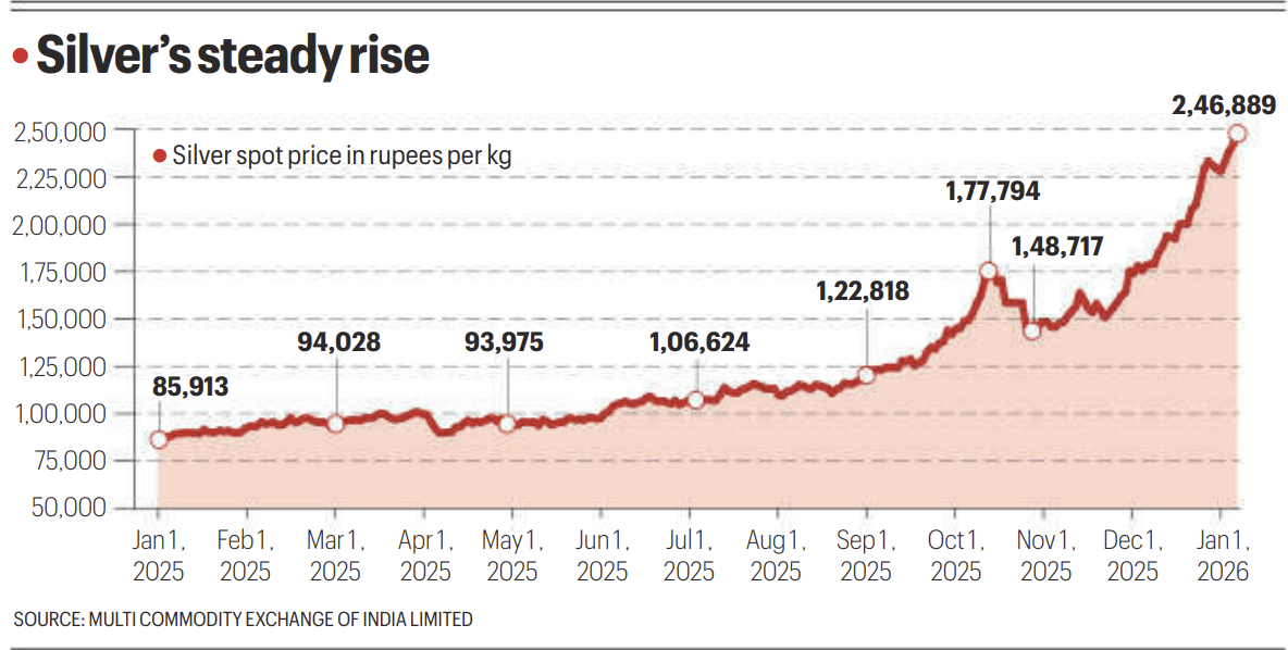 silver price surge 2025