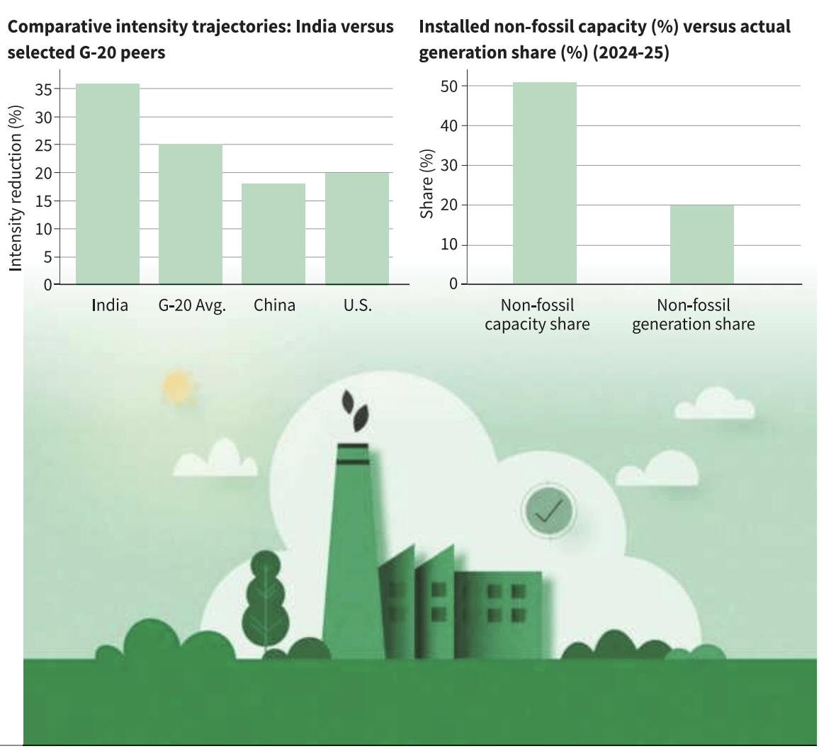India climate targets