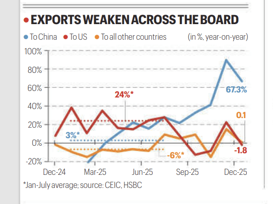 India export diversification